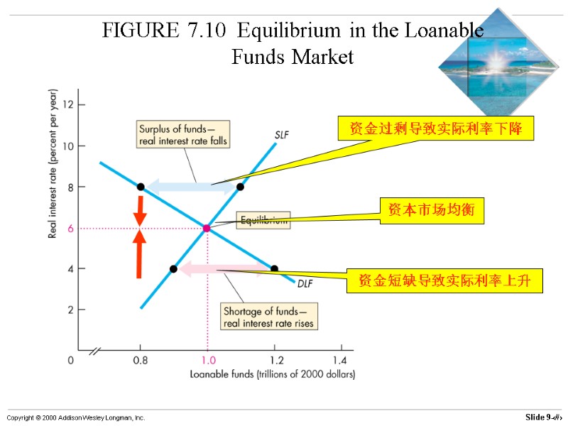 FIGURE 7.10  Equilibrium in the Loanable Funds Market 资本市场均衡 资金过剩导致实际利率下降 资金短缺导致实际利率上升